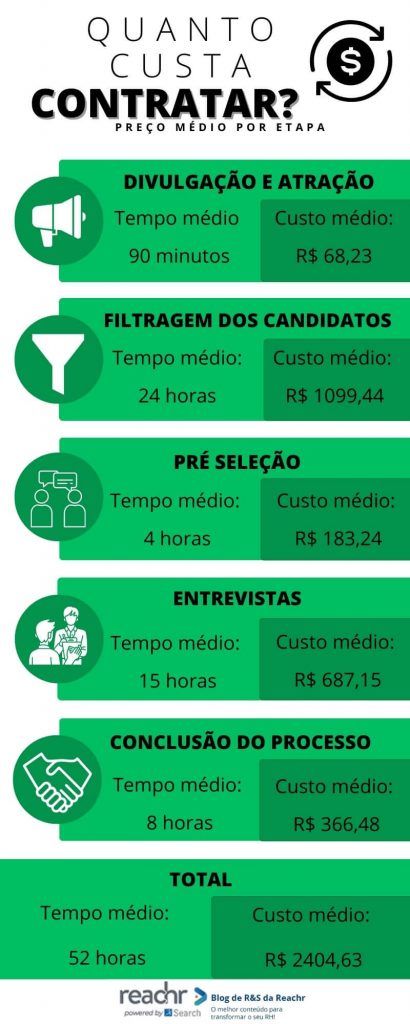 Infográfico com os principais custos do processo de recrutamento