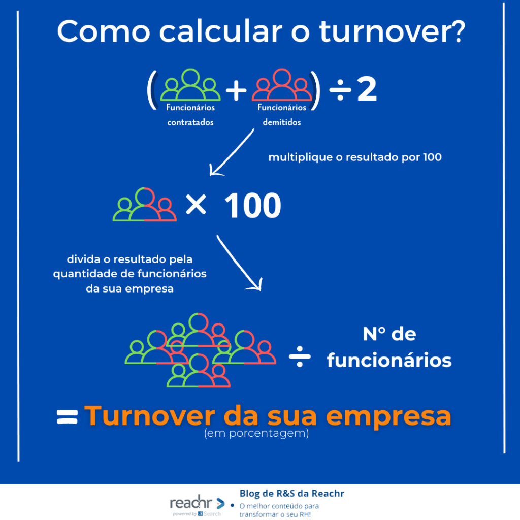 Infográfico mostrando um tutorial passo a passo de como calcular o turnover de uma empresa.